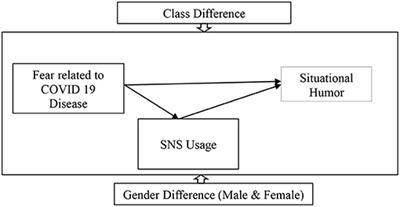 Investigating the Impact of Fear Related to COVID-19 Disease on Situational Humor via Social Networking Sites